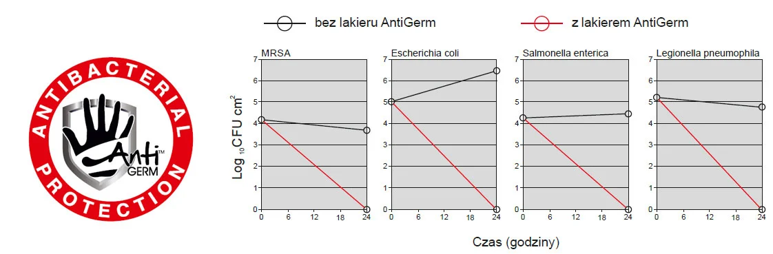 Antybakteryjna powłoka AntiGERM